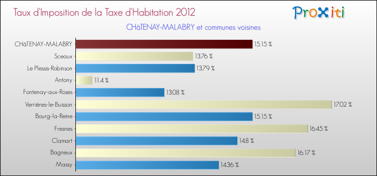 Taux d'imposition de la taxe d'habitation 2012 pour CHâTENAY-MALABRY et les communes proches Comparaison des taux d'imposition de la taxe d'habitation 2012 pour CHâTENAY-MALABRY et les communes voisines