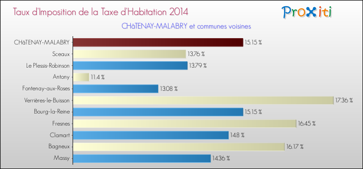 Taux d'imposition de la taxe d'habitation 2014 pour CHâTENAY-MALABRY et les communes proches Comparaison des taux d'imposition de la taxe d'habitation 2014 pour CHâTENAY-MALABRY et les communes voisines