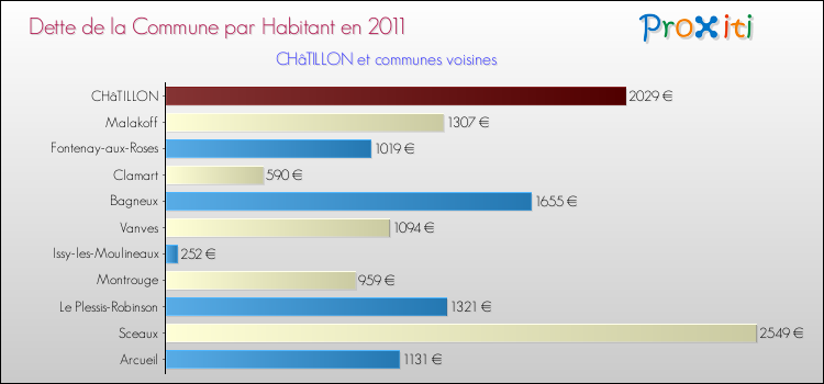 Dette par habitant de la commune en 2011 pour CHâTILLON et les communes proches Comparaison de la dette par habitant de la commune en 2011 pour CHâTILLON et les communes voisines