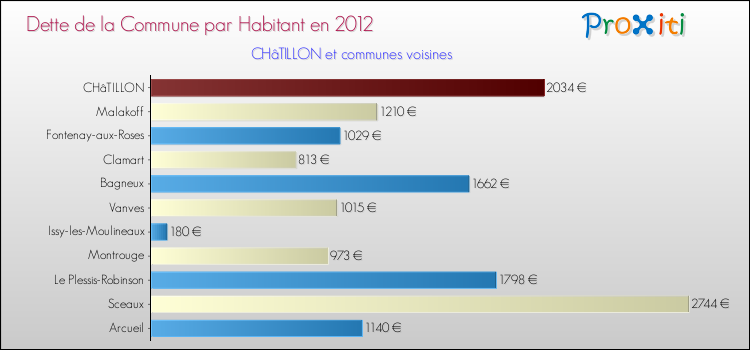Dette par habitant de la commune en 2012 pour CHâTILLON et les communes proches Comparaison de la dette par habitant de la commune en 2012 pour CHâTILLON et les communes voisines