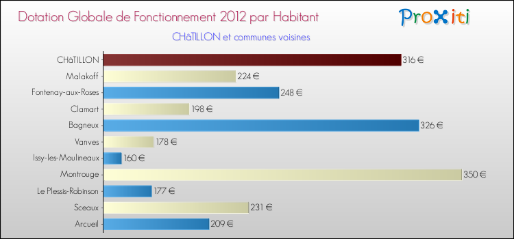 Montant des dotations globales de fonctionnement DGF par Habitant pour CHâTILLON et les communes proches Comparaison des des dotations globales de fonctionnement DGF par habitant pour CHâTILLON et les communes voisines