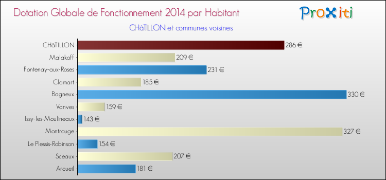 Montant des dotations globales de fonctionnement DGF par Habitant pour CHâTILLON et les communes proches en 2014. Comparaison des des dotations globales de fonctionnement DGF par habitant pour CHâTILLON et les communes voisines en 2014.