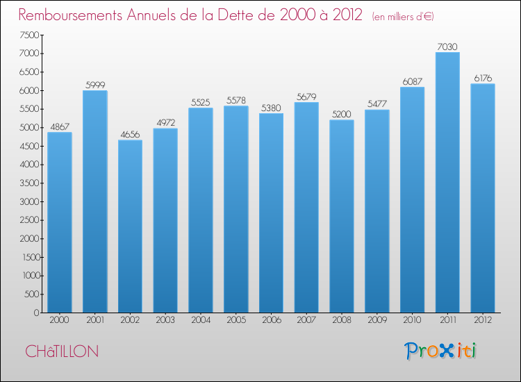 Evolution de l'annuité de la dette pour la commune de CHâTILLON de 2000 à 2012 Annuités de la dette pour CHâTILLON de 2000 à 2012
