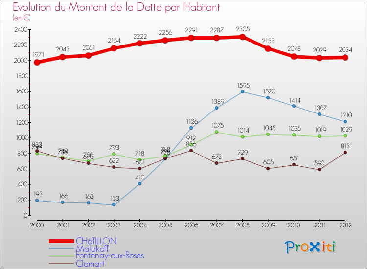 Evolution de la dette par habitant pour la commune de CHâTILLON et les communes proches de 2000 à 2012 Comparaison de la dette par habitant pour CHâTILLON et les communes voisines de 2000 à 2012