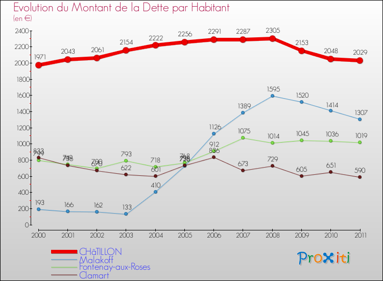 Evolution de la dette par habitant pour la commune de CHâTILLON et les communes proches Comparaison de la dette par habitant pour CHâTILLON et les communes voisines