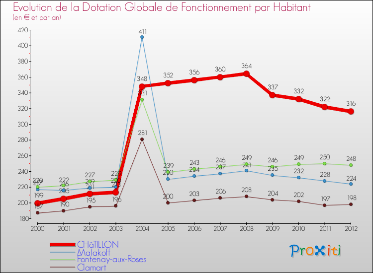 Evolution et montant de la dotation globale de fonctionnement par Habitant pour CHâTILLON et les communes proches Comparaison des dotations globales de fonctionnement par habitant pour CHâTILLON et les communes voisines