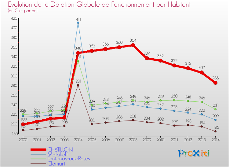 Evolution et montant de la dotation globale de fonctionnement par Habitant pour CHâTILLON et les communes proches de 2000 à 2014. Comparaison des dotations globales de fonctionnement par habitant pour CHâTILLON et les communes voisines de 2000 à 2014.