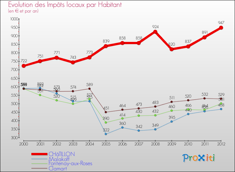 Evolution et montant des impôts locaux par Habitant pour CHâTILLON et les communes proches Comparaison des impôts locaux par habitant pour CHâTILLON et les communes voisines