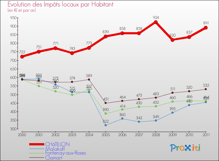 Evolution et montant des impôts locaux par Habitant pour CHâTILLON et les communes proches Comparaison des impôts locaux par habitant pour CHâTILLON et les communes voisines