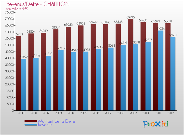 Evolution comparée de la dette et des revenus pour la commune de CHâTILLON de 2000 à 2012 Comparaison de la dette et des revenus pour CHâTILLON de 2000 à 2012