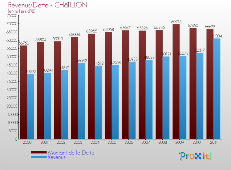 Evolution comparée de la dette et des revenus pour la commune de CHâTILLON de 2000 à 2011 Comparaison de la dette et des revenus pour CHâTILLON de 2000 à 2011
