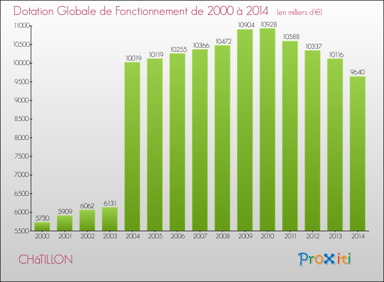 Evolution du montant de la Dotation Globale de Fonctionnement pour la commune de CHâTILLON de 2000 à 2014 Evolution du montant de la Dotation Globale de Fonctionnement pour CHâTILLON de 2000 à 2014