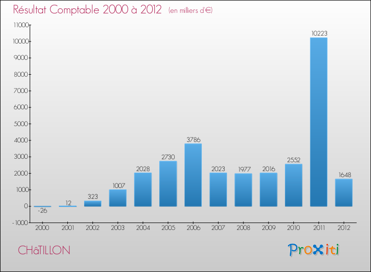 Evolution du résultat comptable pour la commune de CHâTILLON de 2000 à 2012 Evolution du résultat comptable pour CHâTILLON de 2000 à 2012