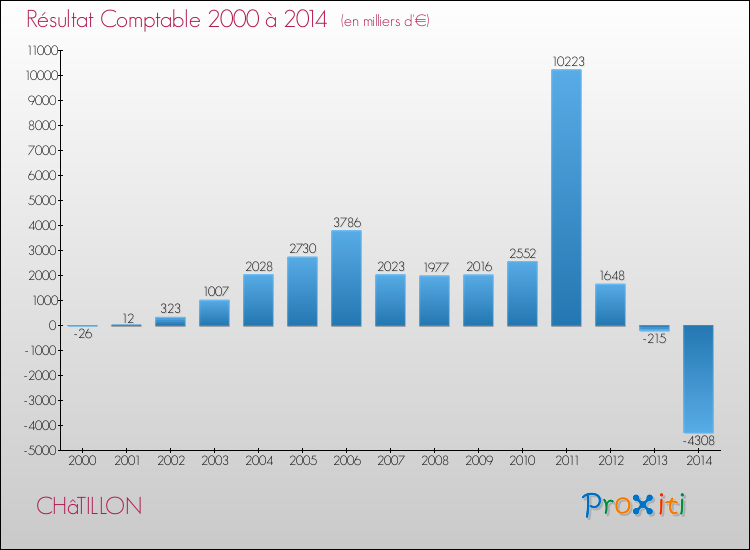 Evolution du résultat comptable pour la commune de CHâTILLON de 2000 à 2014 Evolution du résultat comptable pour CHâTILLON de 2000 à 2014