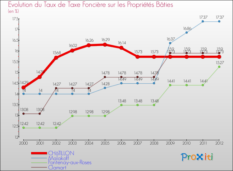 Evolution du taux de la taxe foncière sur le bati pour CHâTILLON et les communes proches de 2000 à 2012 Comparaison des taux de taxe foncière sur le bati pour CHâTILLON et les communes voisines de 2000 à 2012