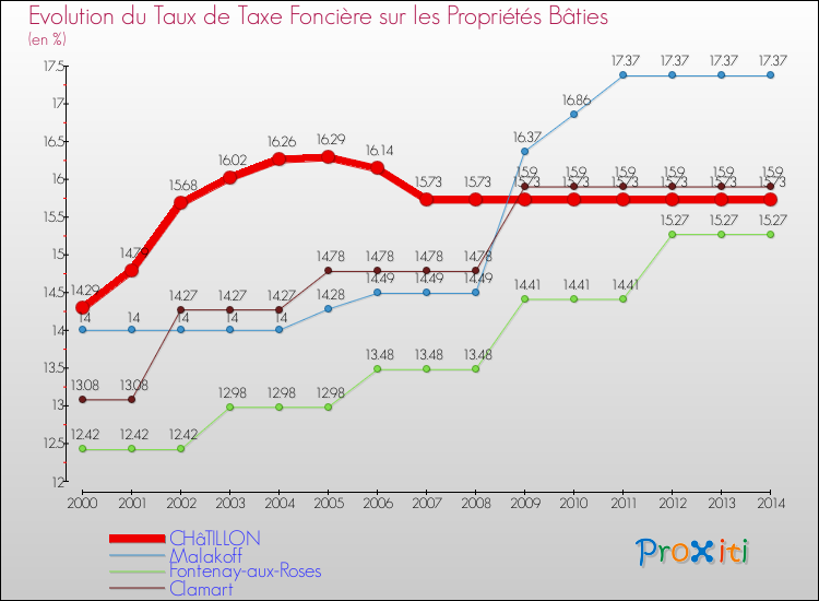 Evolution du taux de la taxe foncière sur le bati pour CHâTILLON et les communes proches de 2000 à 2014 Comparaison des taux de taxe foncière sur le bati pour CHâTILLON et les communes voisines de 2000 à 2014