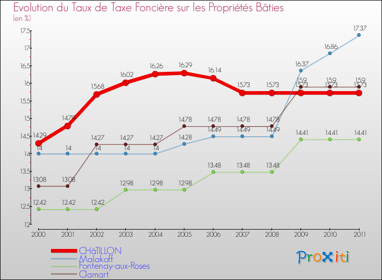 Evolution du taux de la taxe foncière sur le bati pour CHâTILLON et les communes proches Comparaison des taux de taxe foncière sur le bati pour CHâTILLON et les communes voisines