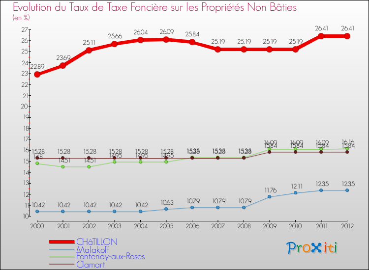 Evolution du taux de la taxe foncière sur les immeubles et terrains non batis pour CHâTILLON et les communes proches de 2000 à 2012 Comparaison des taux de la taxe foncière sur les immeubles et terrains non batis pour CHâTILLON et les communes voisines de 2000 à 2012