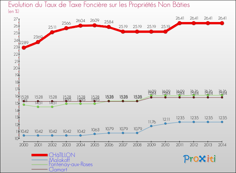 Evolution du taux de la taxe foncière sur les immeubles et terrains non batis pour CHâTILLON et les communes proches de 2000 à 2014 Comparaison des taux de la taxe foncière sur les immeubles et terrains non batis pour CHâTILLON et les communes voisines de 2000 à 2014