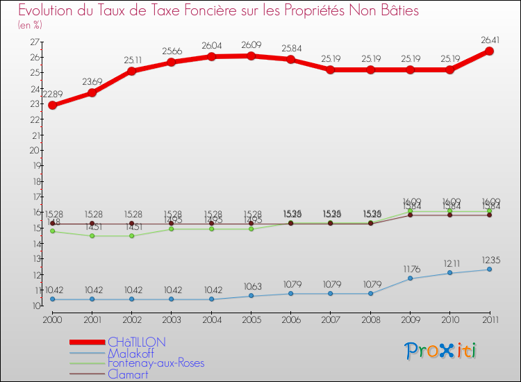 Evolution du taux de la taxe foncière sur les immeubles et terrains non batis pour CHâTILLON et les communes proches Comparaison des taux de la taxe foncière sur les immeubles et terrains non batis pour CHâTILLON et les communes voisines