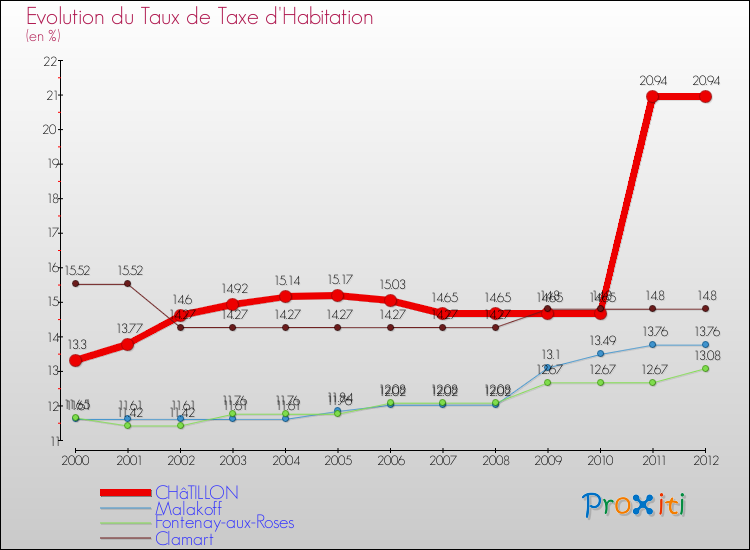 Evolution du taux de la taxe d'habitation pour CHâTILLON et les communes proches Comparaison des taux de la taxe d'habitation pour CHâTILLON et les communes voisines