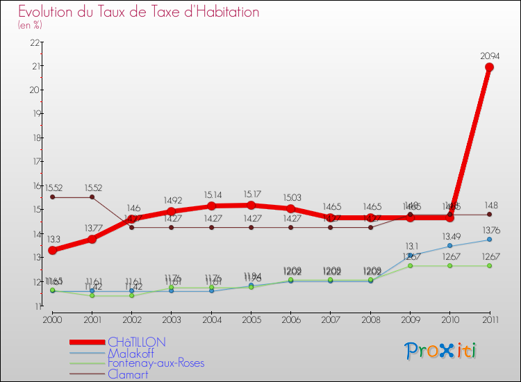 Evolution du taux de la taxe d'habitation pour CHâTILLON et les communes proches Comparaison des taux de la taxe d'habitation pour CHâTILLON et les communes voisines