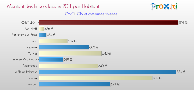Montant des impôts locaux par Habitant pour CHâTILLON et les communes proches Comparaison des impôts locaux par habitant pour CHâTILLON et les communes voisines
