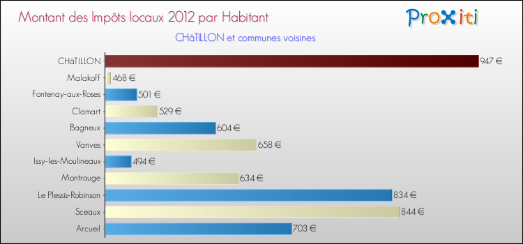 Montant des impôts locaux par Habitant pour CHâTILLON et les communes proches Comparaison des impôts locaux par habitant pour CHâTILLON et les communes voisines