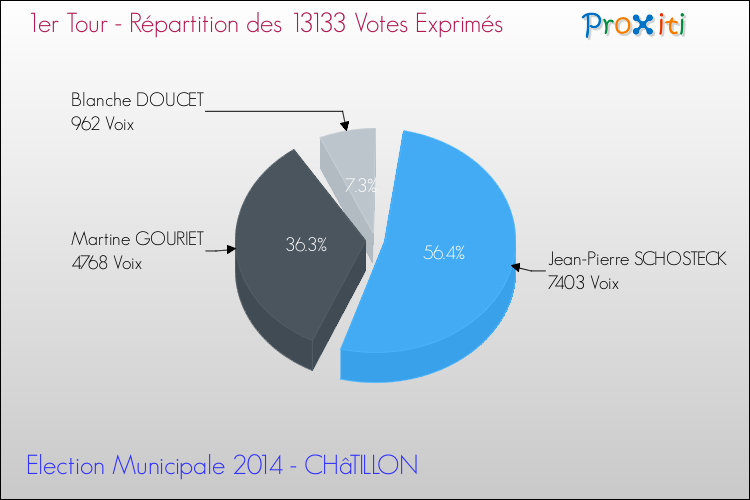 Répartition des votes exprimés au 1er Tour des Elections Municipales 2014 de la commune de CHâTILLON Elections Municipales 2014 - Répartition des votes exprimés au 1er Tour pour la commune de CHâTILLON