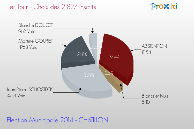 Résultats par rapport aux inscrits au 1er Tour des Elections Municipales 2014 de la commune de CHâTILLON Elections Municipales 2014 - Résultats par rapport aux inscrits au 1er Tour pour la commune de CHâTILLON