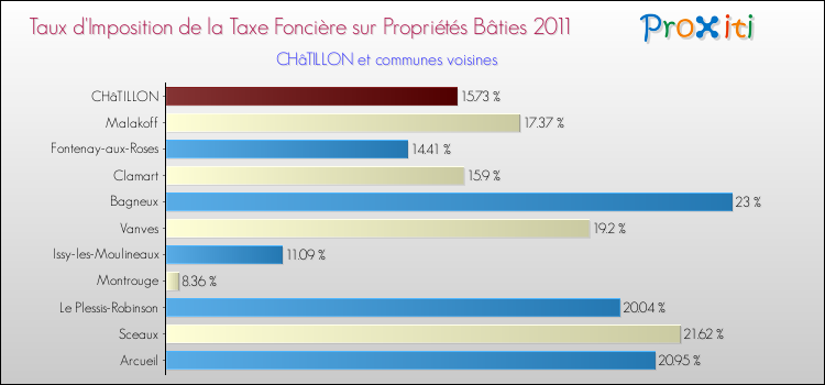 Taux d'imposition de la taxe foncière sur le bati 2011 pour CHâTILLON et les communes proches Comparaison des taux d'imposition de la taxe foncière sur le bati 2011 pour CHâTILLON et les communes voisines