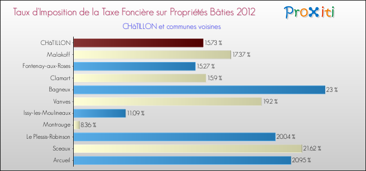 Taux d'imposition de la taxe foncière sur le bati 2012 pour CHâTILLON et les communes proches Comparaison des taux d'imposition de la taxe foncière sur le bati 2012 pour CHâTILLON et les communes voisines