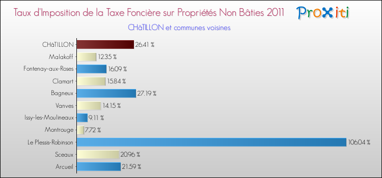 Taux d'imposition de la taxe foncière sur les immeubles et terrains non batis 2011 pour CHâTILLON et les communes proches Comparaison des taux d'imposition de la taxe foncière sur les immeubles et terrains non batis 2011 pour CHâTILLON et les communes voisines