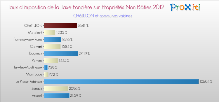 Taux d'imposition de la taxe foncière sur les immeubles et terrains non batis 2012 pour CHâTILLON et les communes proches Comparaison des taux d'imposition de la taxe foncière sur les immeubles et terrains non batis 2012 pour CHâTILLON et les communes voisines
