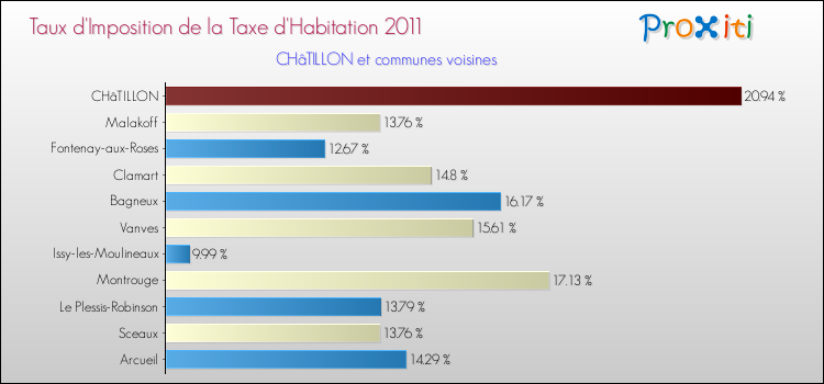 Taux d'imposition de la taxe d'habitation 2011 pour CHâTILLON et les communes proches Comparaison des taux d'imposition de la taxe d'habitation 2011 pour CHâTILLON et les communes voisines