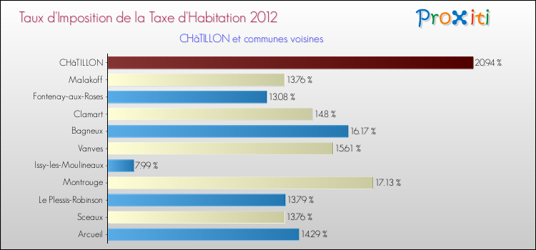 Taux d'imposition de la taxe d'habitation 2012 pour CHâTILLON et les communes proches Comparaison des taux d'imposition de la taxe d'habitation 2012 pour CHâTILLON et les communes voisines