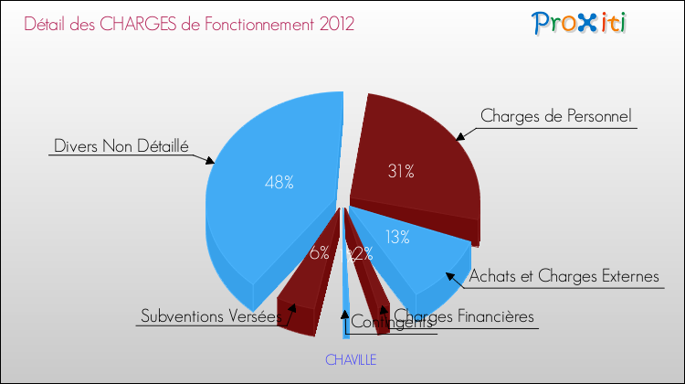 Décomposition des Charges de Fonctionnement 2012 de la commune de CHAVILLE Charges de Fonctionnement 2012 pour la commune de CHAVILLE
