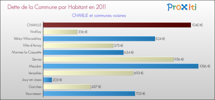 Dette par habitant de la commune en 2011 pour CHAVILLE et les communes proches Comparaison de la dette par habitant de la commune en 2011 pour CHAVILLE et les communes voisines