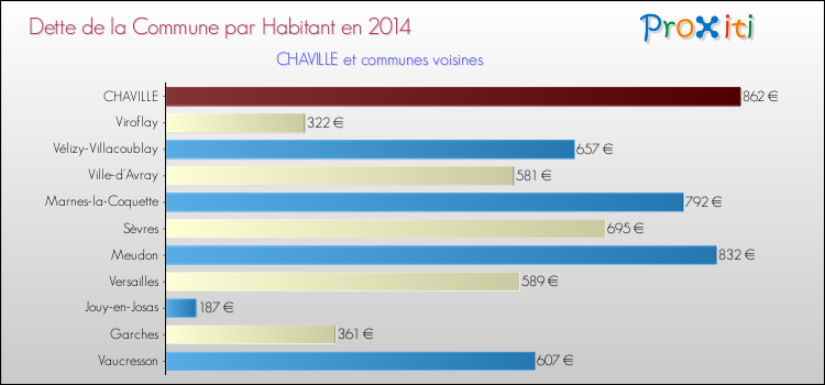 Dette par habitant de la commune en 2014 pour CHAVILLE et les communes proches Comparaison de la dette par habitant de la commune en 2014 pour CHAVILLE et les communes voisines