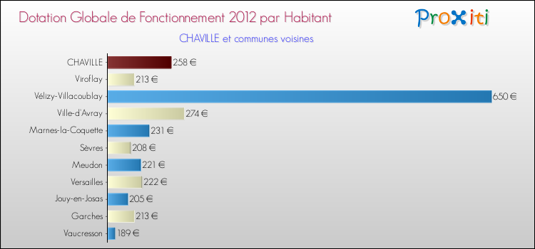 Montant des dotations globales de fonctionnement DGF par Habitant pour CHAVILLE et les communes proches Comparaison des des dotations globales de fonctionnement DGF par habitant pour CHAVILLE et les communes voisines