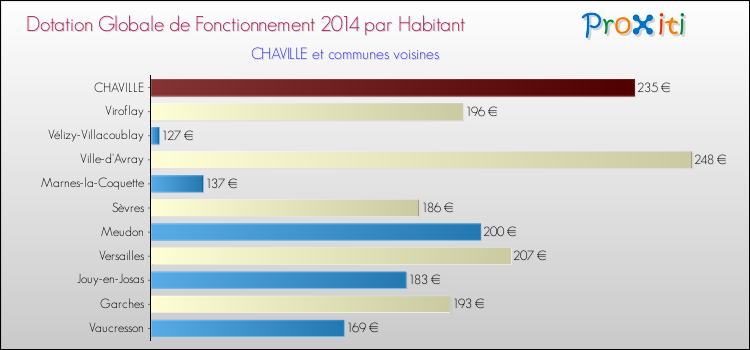 Montant des dotations globales de fonctionnement DGF par Habitant pour CHAVILLE et les communes proches en 2014. Comparaison des des dotations globales de fonctionnement DGF par habitant pour CHAVILLE et les communes voisines en 2014.