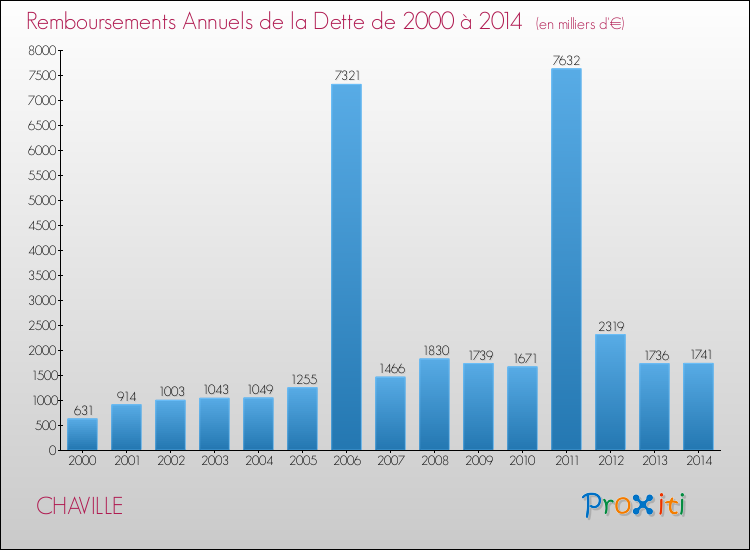 Evolution de l'annuité de la dette pour la commune de CHAVILLE de 2000 à 2014 Annuités de la dette pour CHAVILLE de 2000 à 2014