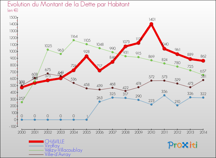 Evolution de la dette par habitant pour la commune de CHAVILLE et les communes proches de 2000 à 2014 Comparaison de la dette par habitant pour CHAVILLE et les communes voisines de 2000 à 2014