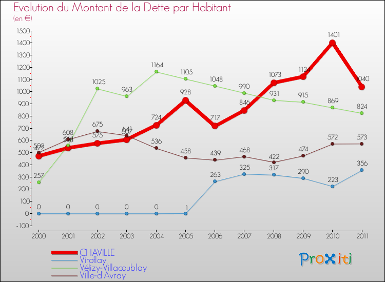 Evolution de la dette par habitant pour la commune de CHAVILLE et les communes proches Comparaison de la dette par habitant pour CHAVILLE et les communes voisines