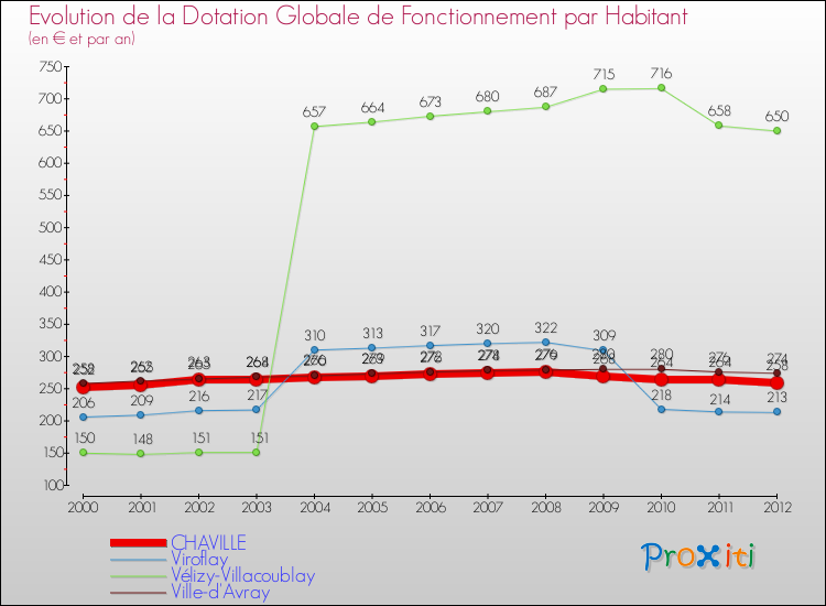 Evolution et montant de la dotation globale de fonctionnement par Habitant pour CHAVILLE et les communes proches Comparaison des dotations globales de fonctionnement par habitant pour CHAVILLE et les communes voisines