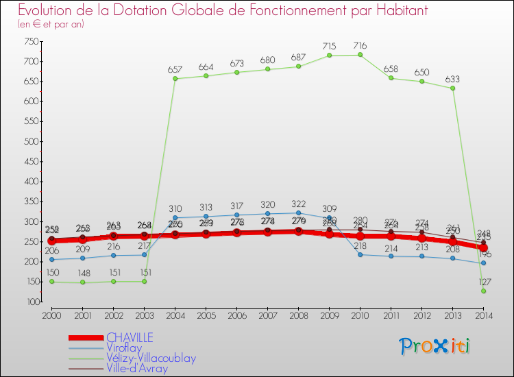 Evolution et montant de la dotation globale de fonctionnement par Habitant pour CHAVILLE et les communes proches de 2000 à 2014. Comparaison des dotations globales de fonctionnement par habitant pour CHAVILLE et les communes voisines de 2000 à 2014.