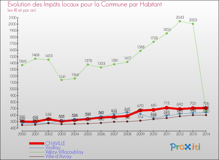 Evolution et montant des impôts locaux par Habitant pour CHAVILLE et les communes proches de 2000 à 2014 Comparaison des impôts locaux par habitant pour CHAVILLE et les communes voisines de 2000 à 2014