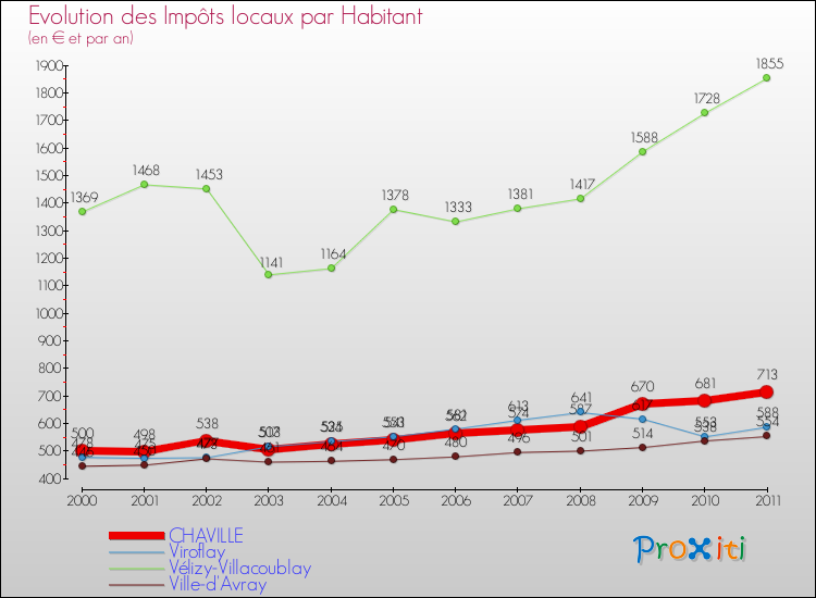Evolution et montant des impôts locaux par Habitant pour CHAVILLE et les communes proches Comparaison des impôts locaux par habitant pour CHAVILLE et les communes voisines