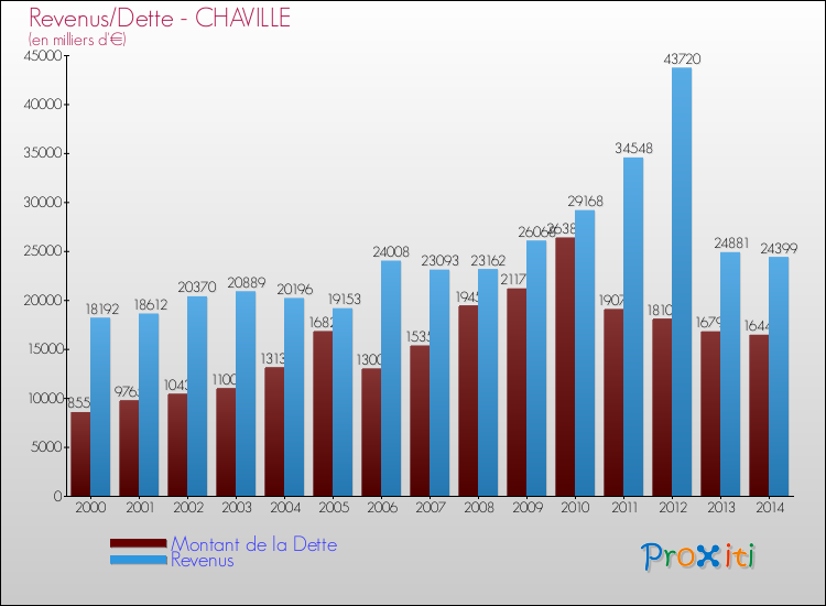 Evolution comparée de la dette et des revenus pour la commune de CHAVILLE de 2000 à 2014 Comparaison de la dette et des revenus pour CHAVILLE de 2000 à 2014