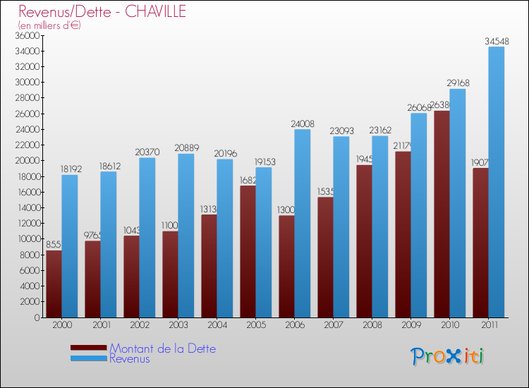 Evolution comparée de la dette et des revenus pour la commune de CHAVILLE de 2000 à 2011 Comparaison de la dette et des revenus pour CHAVILLE de 2000 à 2011